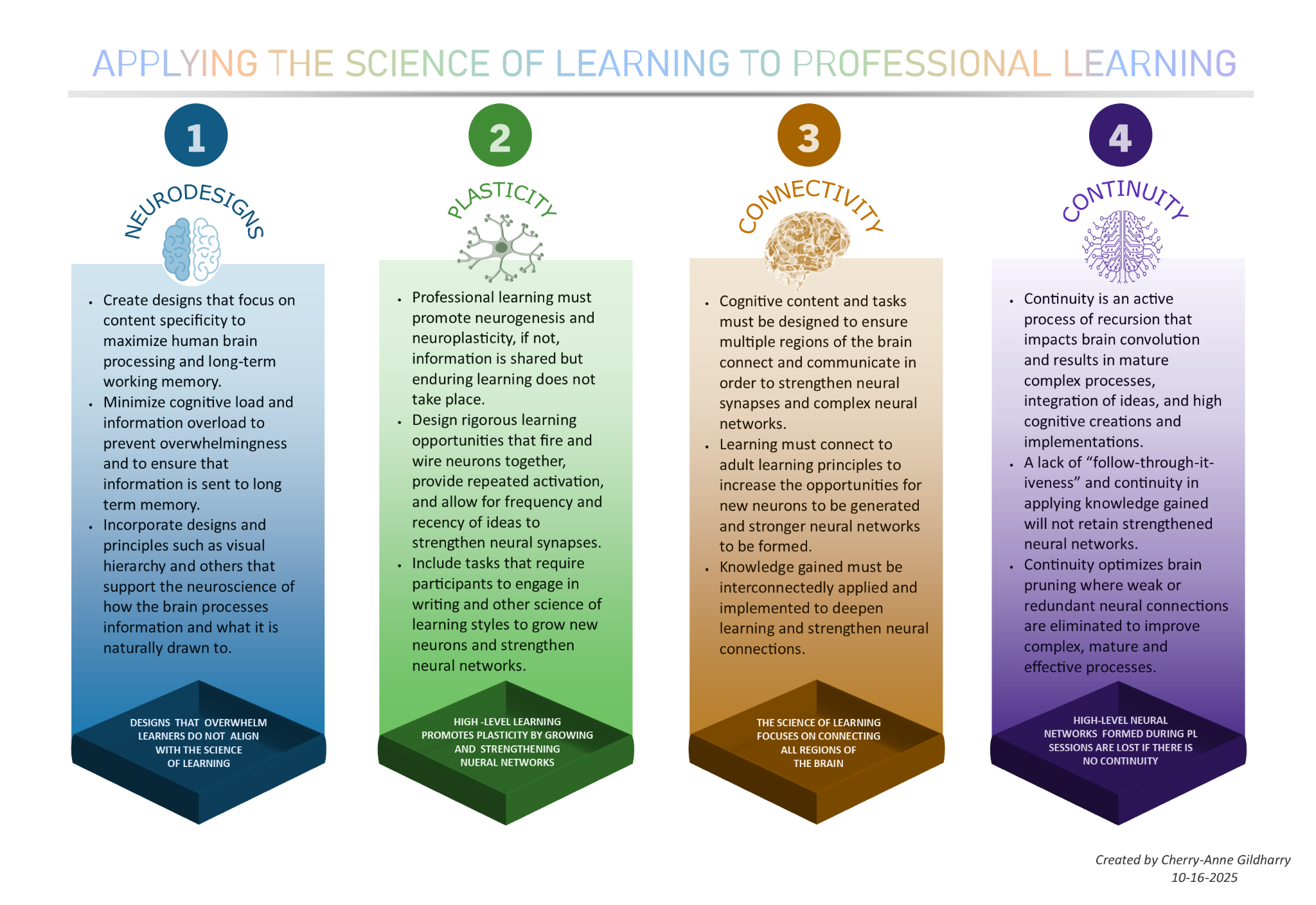 Infographic titled 'Applying the Science of Learning to Professional Learning' with four sections: Neurodesigns, Plasticity, Connectivity, and Continuity, each outlining principles for enhancing professional learning based on neuroscience.